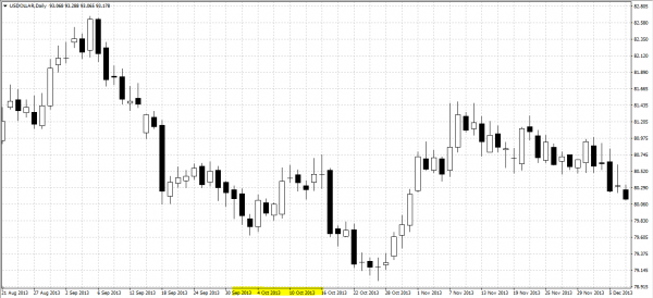US Index Source: TexHawks MT4